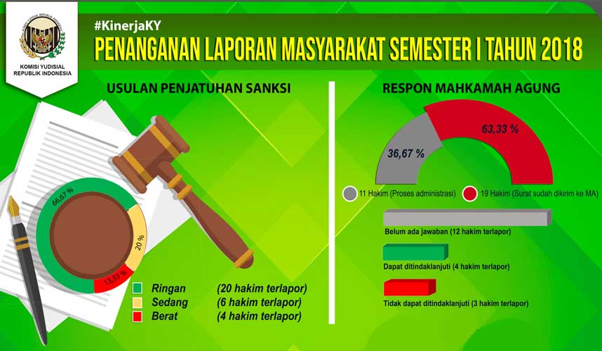KY Usulkan 30 Hakim Dijatuhi Sanksi KY Usulkan 30 Hakim Dijatuhi Sanksi