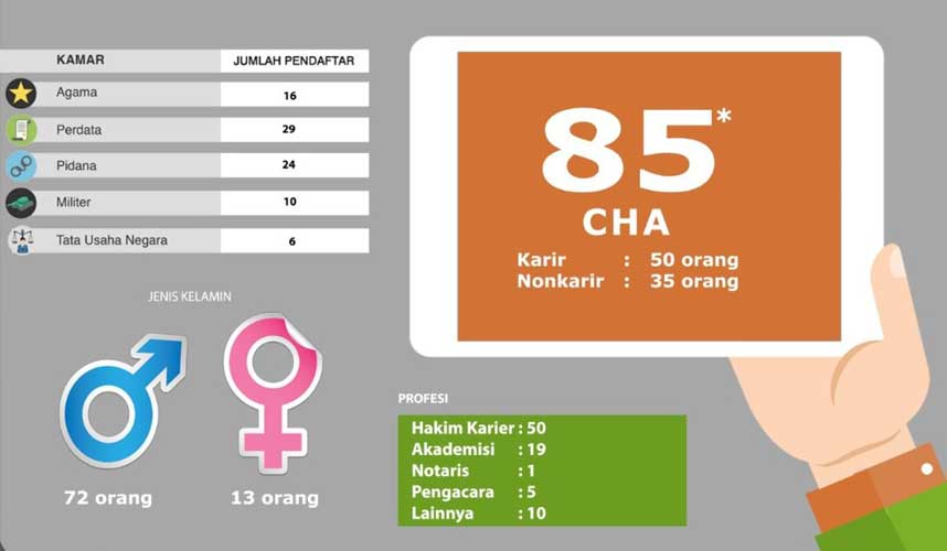 KY Terima 85 Pendaftar Seleksi CHA 2018