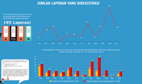 Laporan KY Wajib Penuhi Syarat Administrasi dan Substansi Laporan KY Wajib Penuhi Syarat Administrasi dan Substansi
