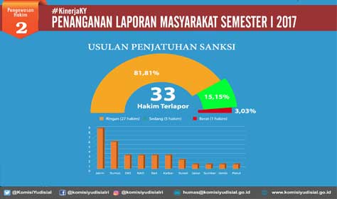 Semester I Tahun 2017, KY Usulkan 33 Hakim Dijatuhi Sanksi