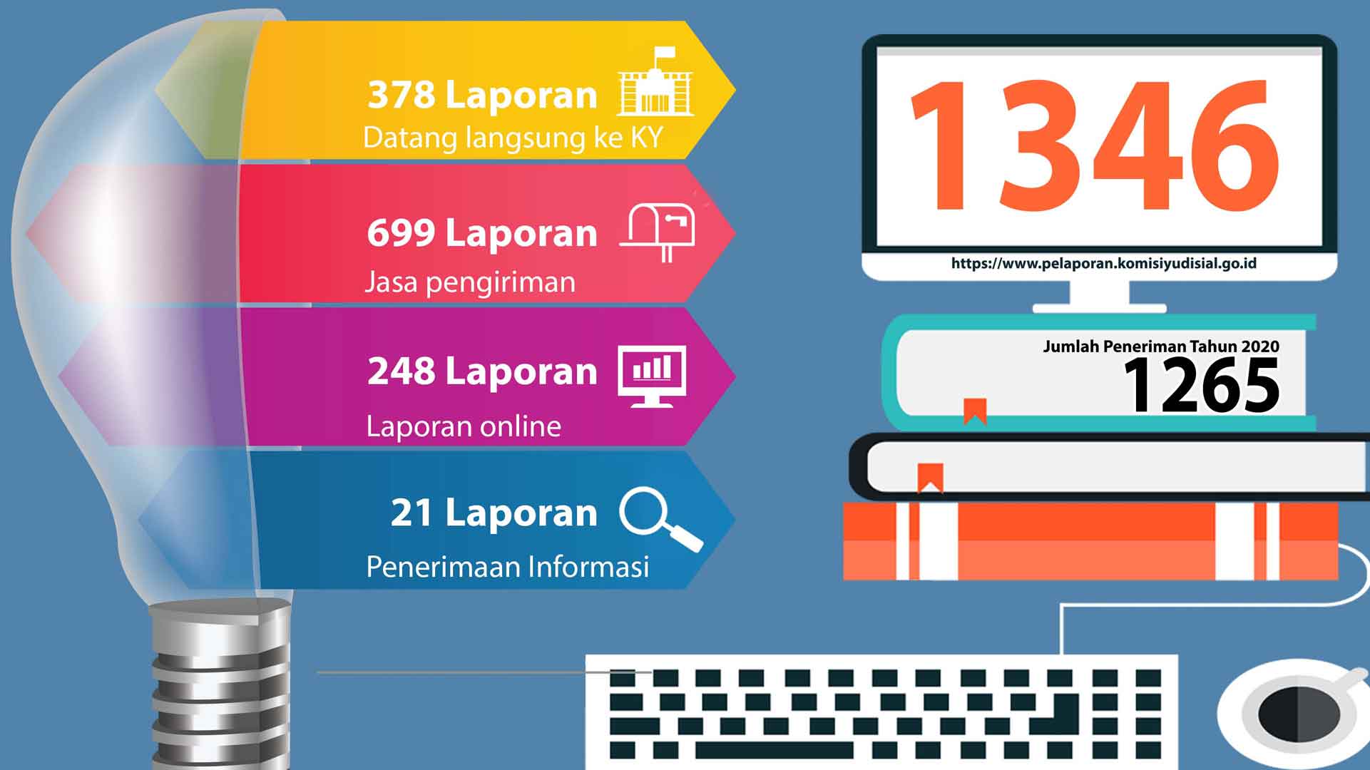 Laporan Masyarakat ke KY Tahun 2021 Bertambah Dibandingkan Sebelumnya Laporan Masyarakat ke KY Tahun 2021 Bertambah Dibandingkan Sebelumnya