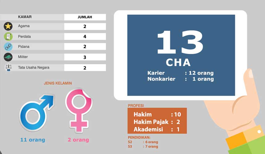 KY Loloskan 13 CHA ke Tahap Wawancara KY Loloskan 13 CHA ke Tahap Wawancara