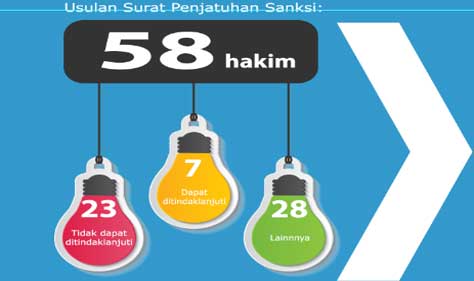 Januari-November 2017, KY Usulkan Sanksi kepada 58 Hakim Januari-November 2017, KY Usulkan Sanksi kepada 58 Hakim