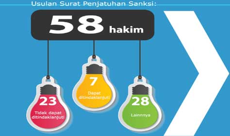 Januari-November 2017, KY Usulkan Sanksi kepada 58 Hakim