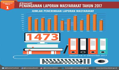 Sepanjang 2017, KY Terima 1.473 Laporan Masyarakat