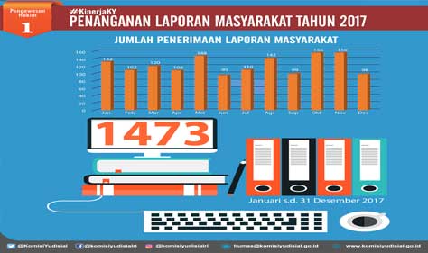 Sepanjang 2017, KY Terima 1.473 Laporan Masyarakat Sepanjang 2017, KY Terima 1.473 Laporan Masyarakat