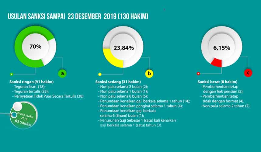 KY Rekomendasikan Sanksi untuk 130 Hakim