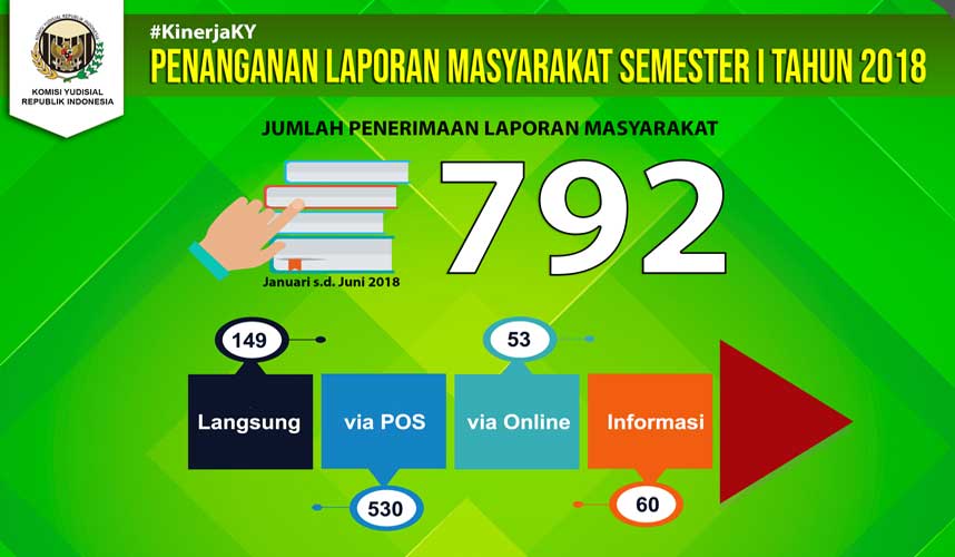Semester Awal 2018, KY Terima 792 Laporan Masyarakat Semester Awal 2018, KY Terima 792 Laporan Masyarakat