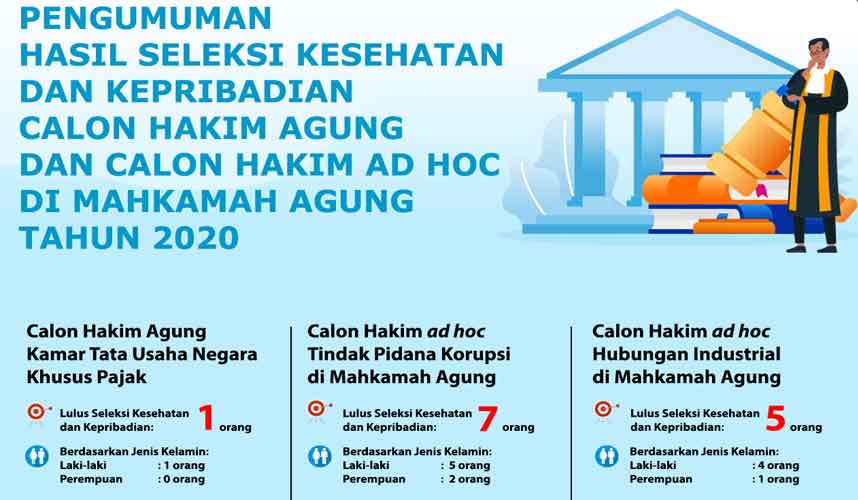 KY Loloskan 13 CHA Khusus Pajak dan Calon Hakim ad hoc MA di Tahap Kesehatan dan Kepribadian