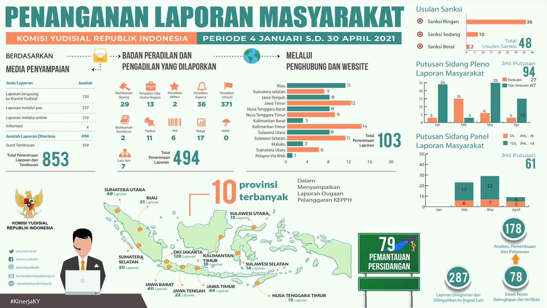 KY Terima 494 Laporan Dugaan Pelanggaran Kode Etik Hakim KY Terima 494 Laporan Dugaan Pelanggaran Kode Etik Hakim