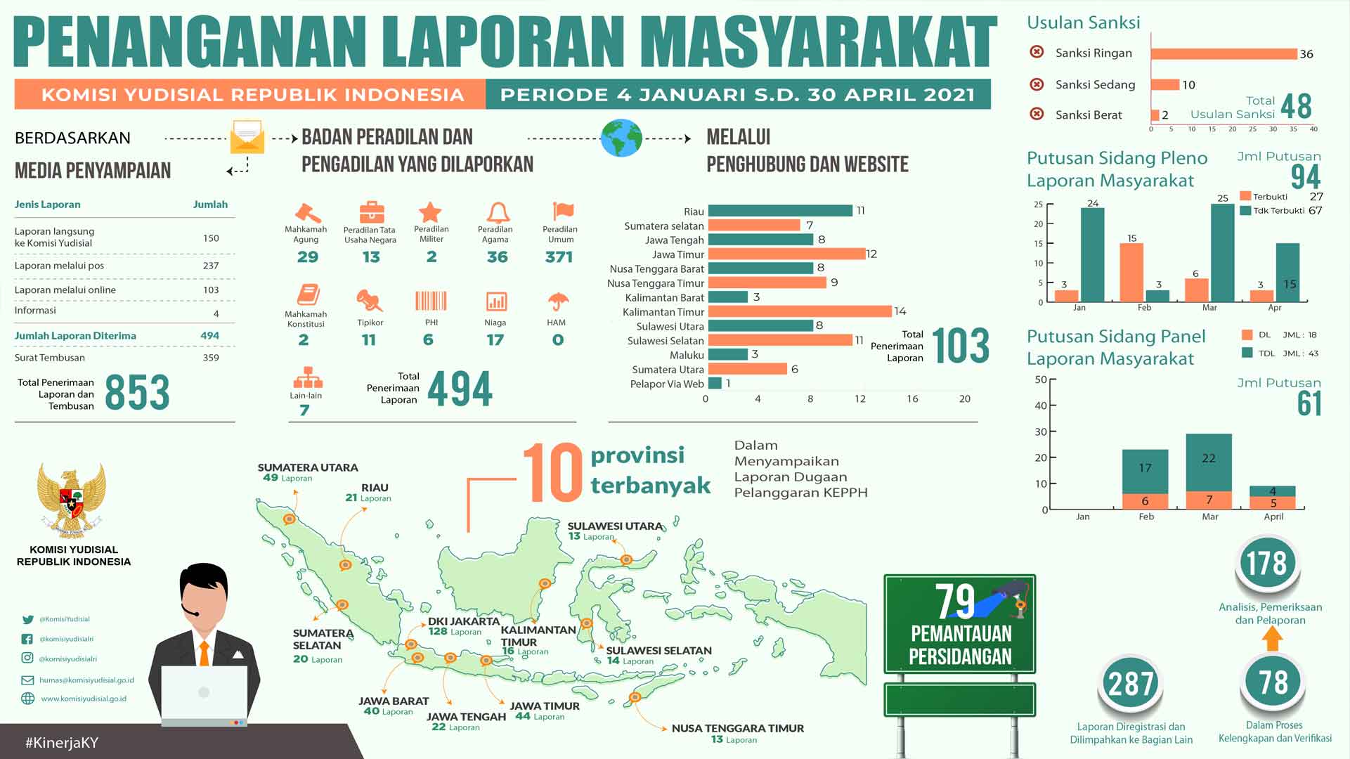 KY Terima 494 Laporan Dugaan Pelanggaran Kode Etik Hakim