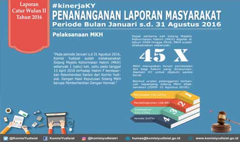 KY Kembali Usulkan Tiga Sidang MKH kepada MA KY Kembali Usulkan Tiga Sidang MKH kepada MA