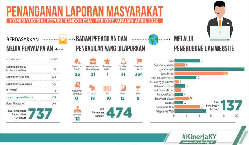 Januari-April 2020, KY Terima 474 Laporan Masyarakat Januari-April 2020, KY Terima 474 Laporan Masyarakat