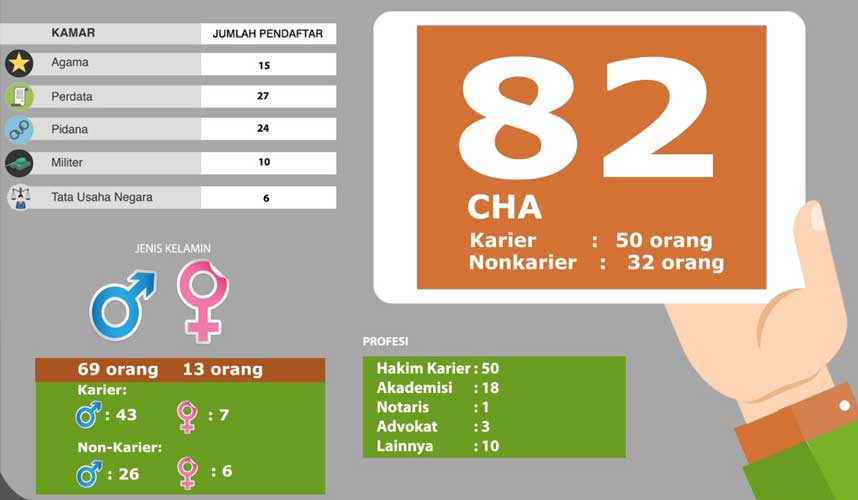 Seleksi Administrasi, KY Luluskan 82 CHA