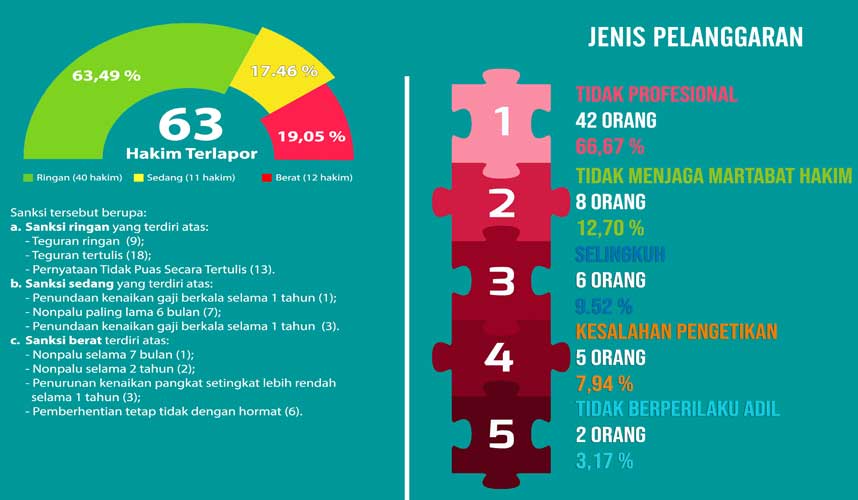 KY Usulkan 63 Hakim Dijatuhi Sanksi