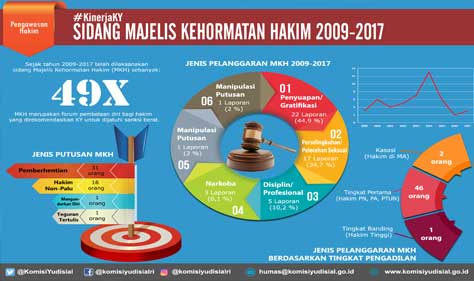 Kasus Suap dan Gratifikasi Mendominasi Sidang MKH Kasus Suap dan Gratifikasi Mendominasi Sidang MKH