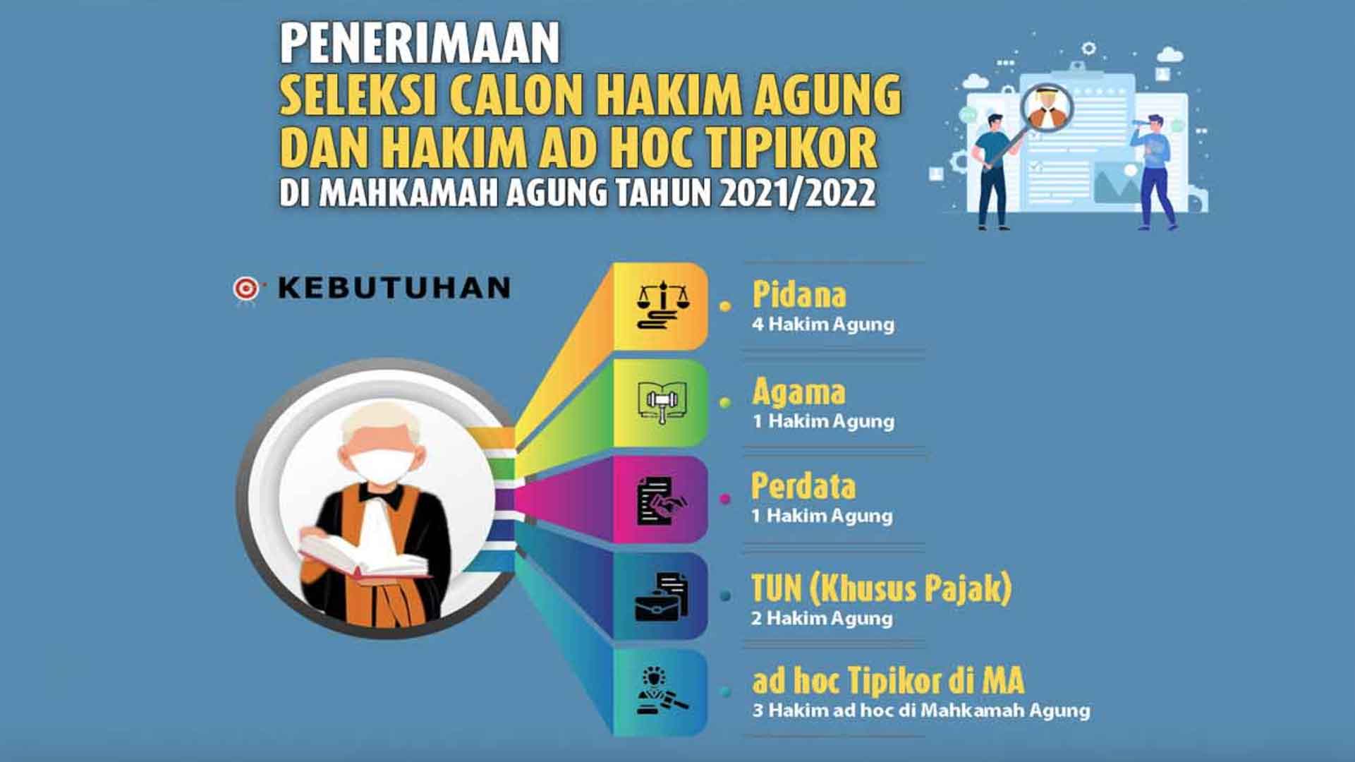 Animo Pendaftar Seleksi Calon Hakim Agung Tertinggi di Tahun 2021 Animo Pendaftar Seleksi Calon Hakim Agung Tertinggi di Tahun 2021