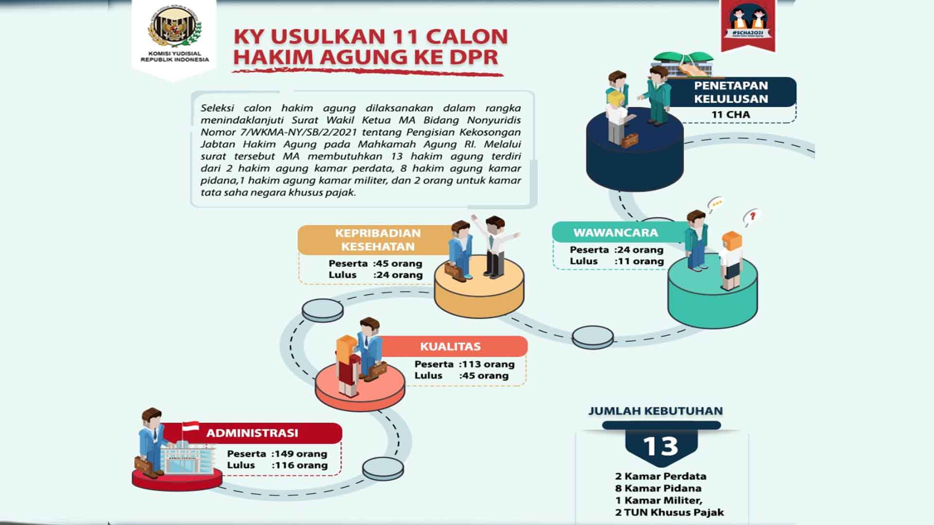 KY Usulkan 11 Calon Hakim Agung ke DPR
