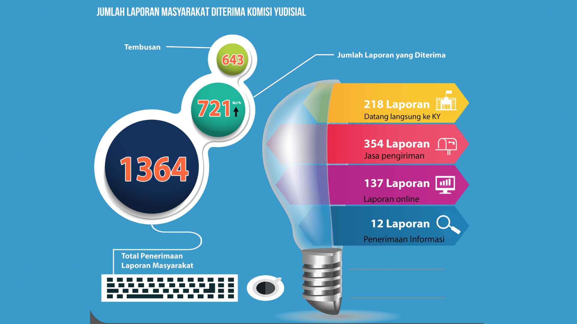 KY Terima 721 Laporan Masyarakat Dugaan Pelanggaran KEPPH di Semester Pertama Tahun 2022 KY Terima 721 Laporan Masyarakat Dugaan Pelanggaran KEPPH di Semester Pertama Tahun 2022