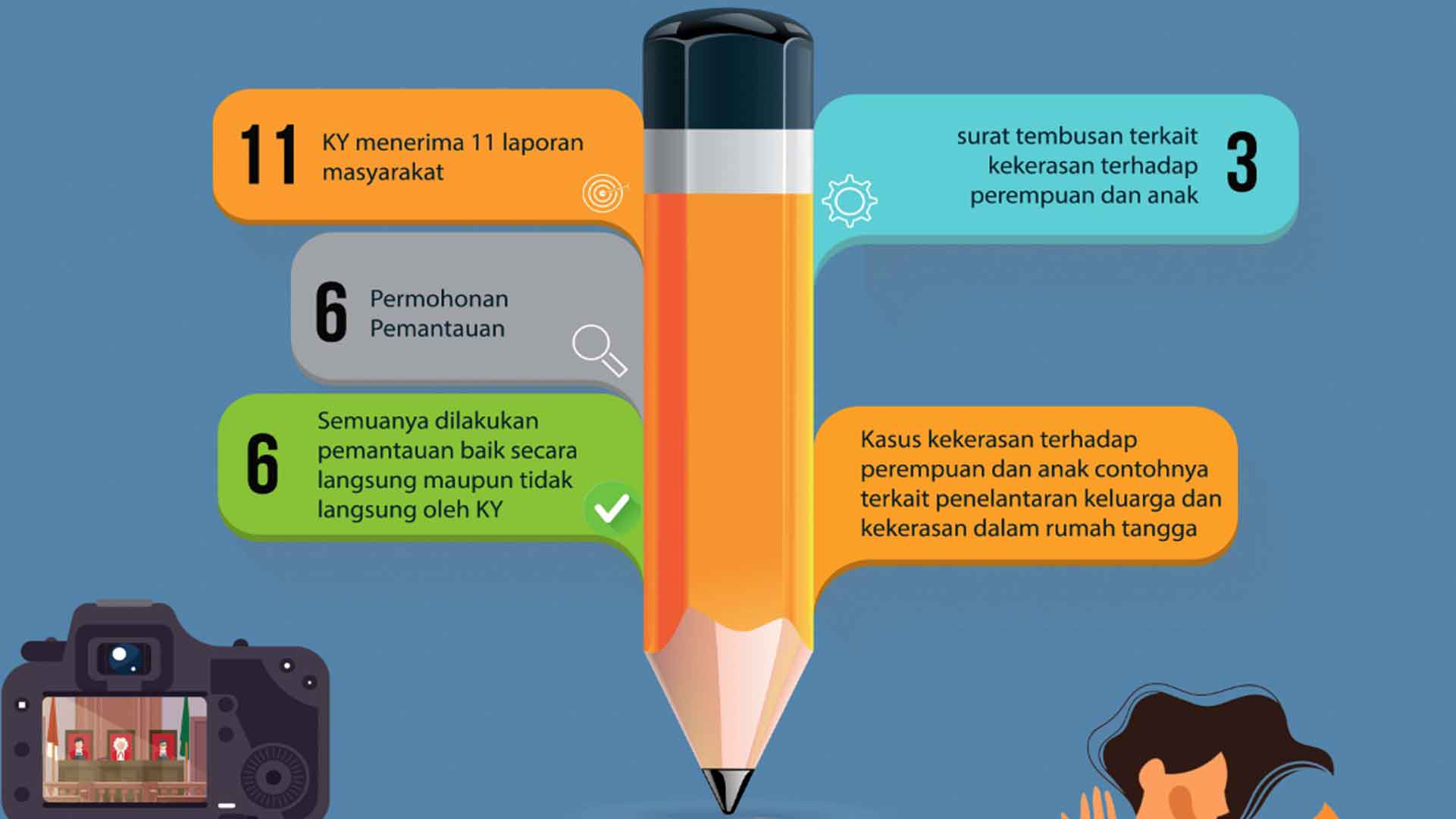 KY Terima 87 Laporan Sengketa Tanah dan  11 Laporan Kekerasan Perempuan dan Anak